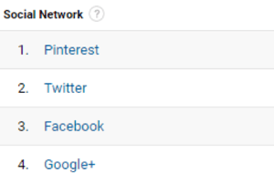 Google Analytics עוזר לכם למצוא את הרשתות החברתיות המובילות שלכם.