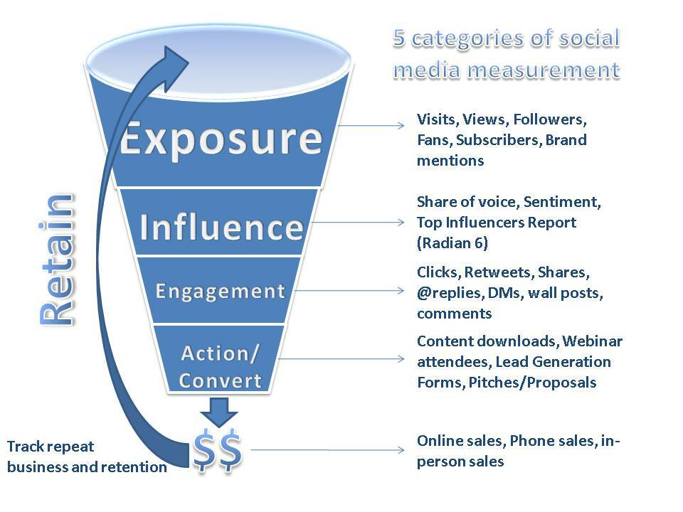 4 דרכים למדוד מדיה חברתית והשפעתה על המותג שלך: בוחן מדיה חברתית