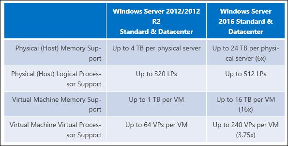 מיקרוסופט מגדילה את מגבלת ה- RAM ב- Windows Server 2016 ל- 24 TB