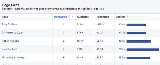 תובנות הקהל של פייסבוק מספקות רשימה של דפים שהקהל שלך עשוי לאהוב על סמך תחומי העניין שלהם. 