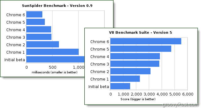 מדדי הביצועים של Chrome Chrome 6