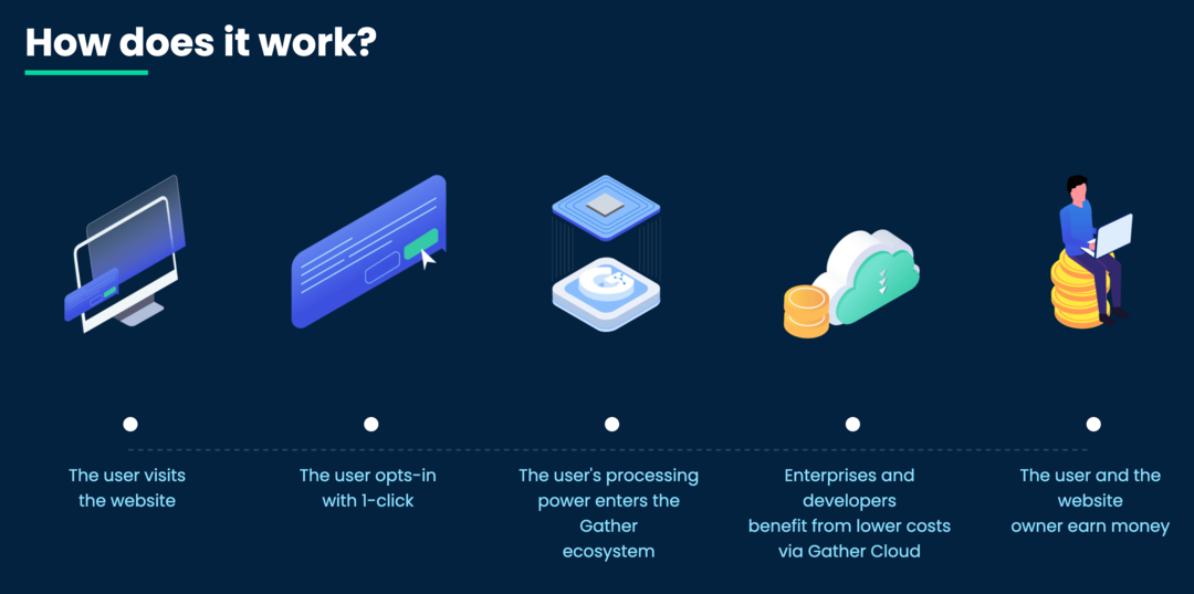 תמונה של טכנולוגיית Gather Network " איך זה עובד?" עמוד