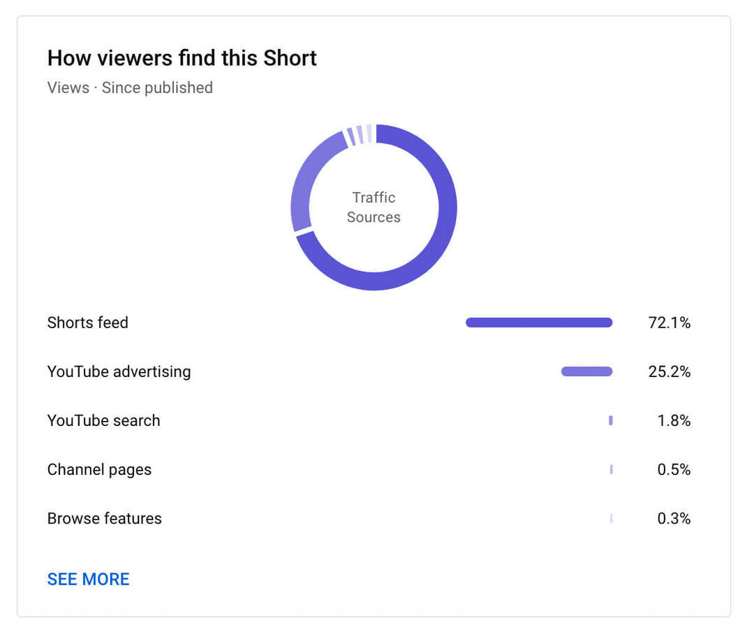 how-to-see-youtube-shorts-reach-analytics-tab-how-to-watchers-find-this-post-example-9
