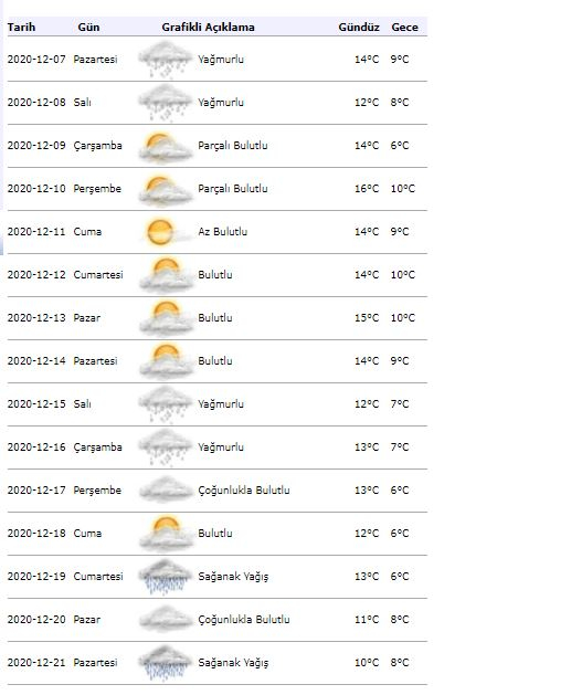 תחזית מזג אוויר של איסטנבול 15 יום
