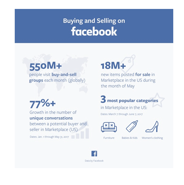פייסבוק פרסמה מספר נתונים סטטיסטיים ב- Marketplace.