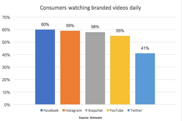 על פי מחקר של אנימוטו, 55% מהצרכנים צופים בסרטונים ממותגים מדי יום ביוטיוב.