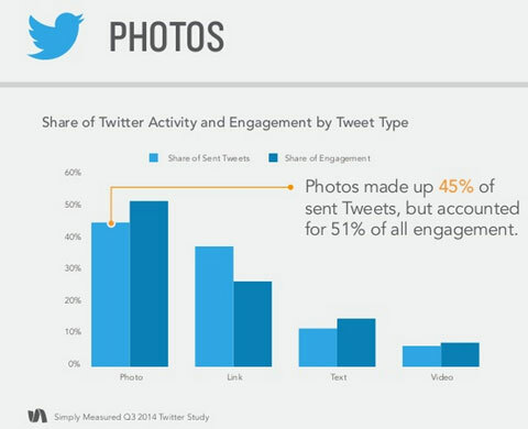פשוט נמדד נתוני מעורבות של ציוץ תמונות