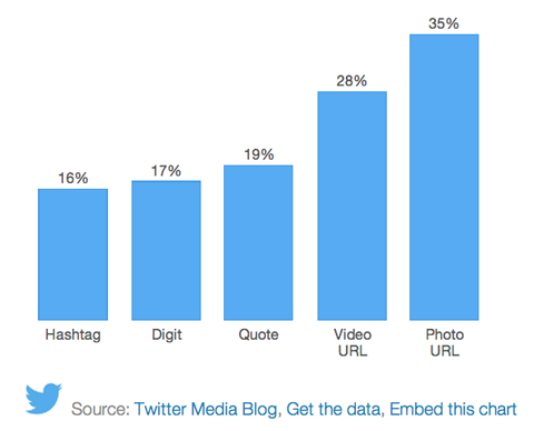 סטטיסטיקות ציוץ מחדש של טוויטר