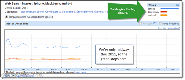 ניתוח ציר הזמן של Google Insights for Search: מחקר מילות מפתח מתקדם