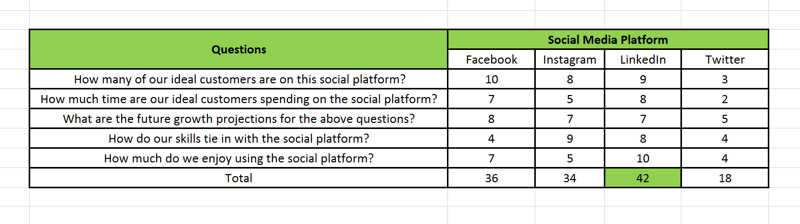 אסטרטגיית שיווק ברשתות חברתיות; ייצוג חזותי בגליון אלקטרוני של אופן כרטיס המדיה של פלטפורמת מדיה חברתית בה אתה משתמש כדי לעזור לך זהה באיזו פלטפורמה חברתית עליך להשקיע 70% מהמאמץ שלך ובאילו פלטפורמות צריך לקחת 30% אחרים.