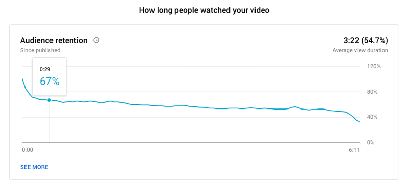 דוגמה לגרף שימור קהל בווידיאו ביוטיוב המראה כמה זמן אנשים צפו בסרטון, כאשר 67% עדיין צופים בסימן: 29 שניות ומשך צפייה ממוצע של 3:22 לסרטון באורך 6:11