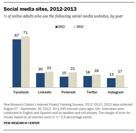 תוצאות מחקר של האינטרנט על שימוש באתר החברתי למבוגרים