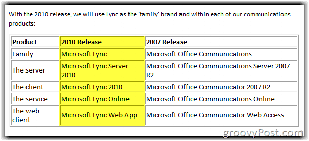 תרשים שינוי שם של Lync Server 2010