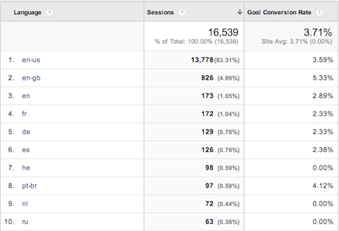 המרות קהל של Google Analytics לפי שפה