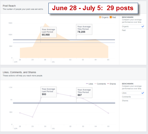 פרסם נתונים סטטיסטיים של טווח הגעה בתובנות בפייסבוק