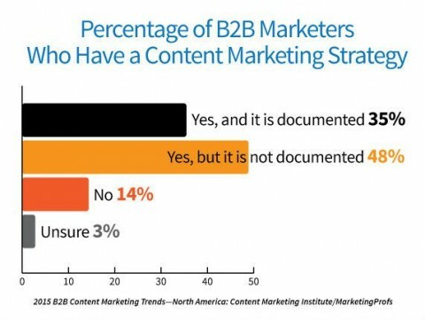 ל -83% מהמשווקים יש אסטרטגיה של שיווק תוכן, אך רק 35% תיעדו אותה.
