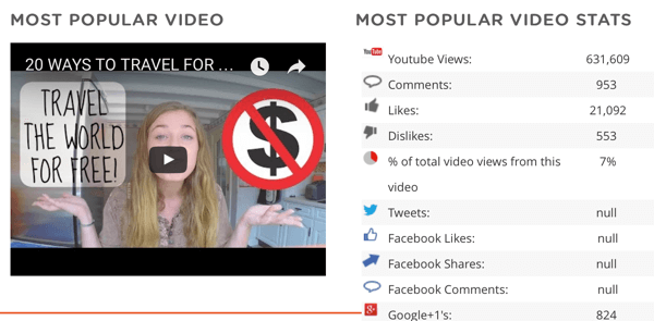 צפה בסרטון הווידיאו הפופולרי ביותר של המתחרה ונתונים אודות הסרטון, כולל מספר השיתופים בפלטפורמות חברתיות אחרות.
