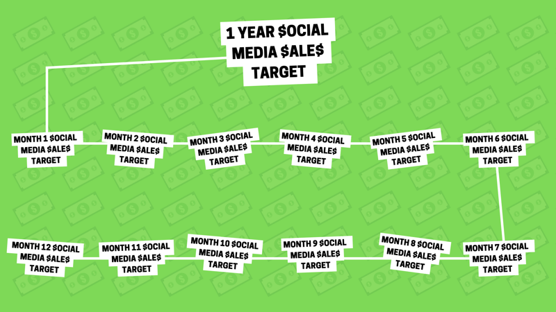 אסטרטגיית שיווק במדיה חברתית: ייצוג חזותי כגרפיקה של איך ניתן לחלק יעד מכירות מדיה חברתית שנתי ל -12 יעדי מכירות חודשיים קטנים יותר.